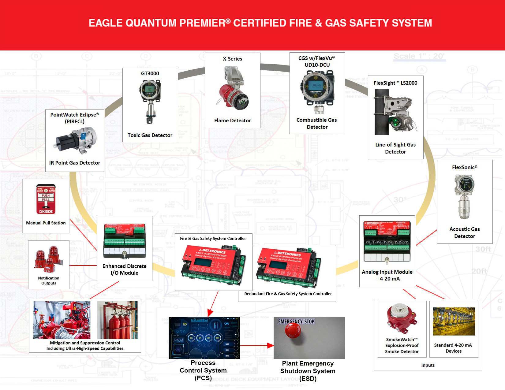 Eagle Quantum Premier® System Components